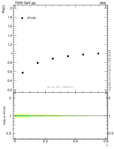 Plot of js_int in 7000 GeV pp collisions