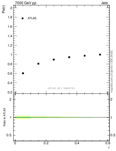 Plot of js_int in 7000 GeV pp collisions