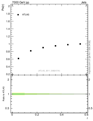 Plot of js_int in 7000 GeV pp collisions