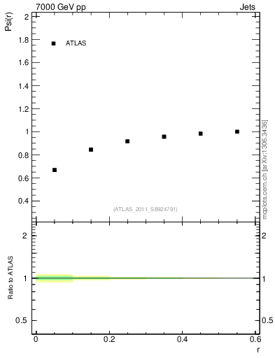 Plot of js_int in 7000 GeV pp collisions