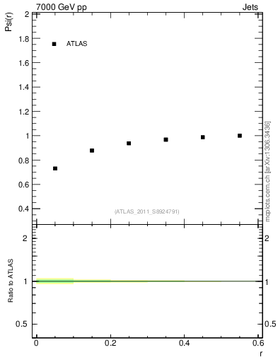 Plot of js_int in 7000 GeV pp collisions