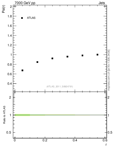 Plot of js_int in 7000 GeV pp collisions