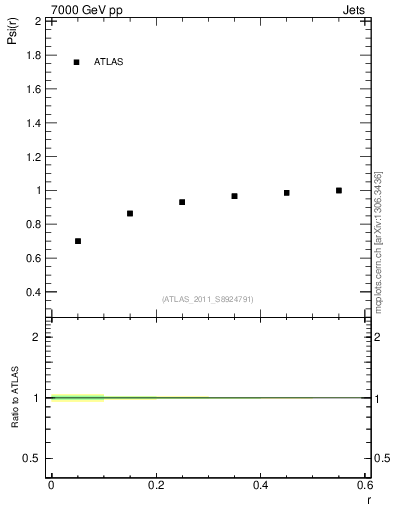 Plot of js_int in 7000 GeV pp collisions