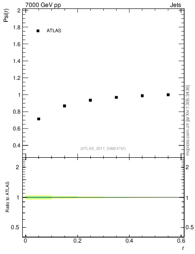 Plot of js_int in 7000 GeV pp collisions