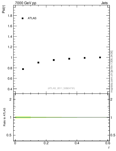 Plot of js_int in 7000 GeV pp collisions