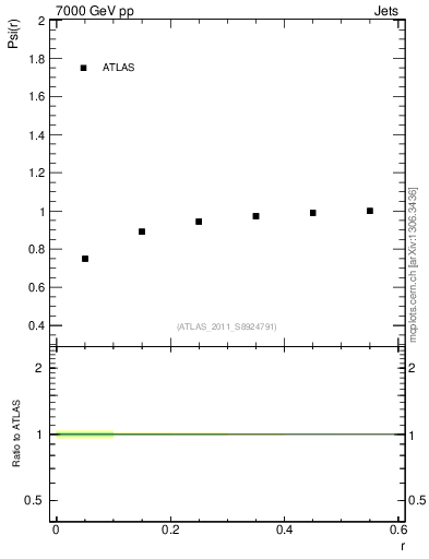 Plot of js_int in 7000 GeV pp collisions