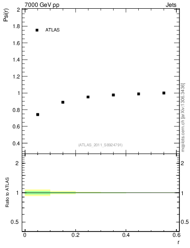 Plot of js_int in 7000 GeV pp collisions