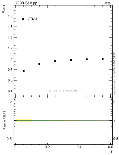 Plot of js_int in 7000 GeV pp collisions