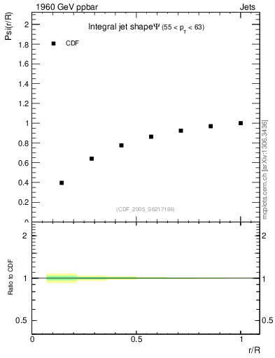 Plot of js_int in 1960 GeV ppbar collisions