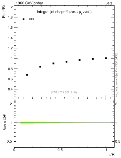 Plot of js_int in 1960 GeV ppbar collisions