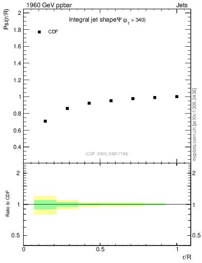 Plot of js_int in 1960 GeV ppbar collisions