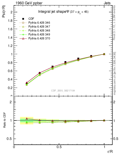 Plot of js_int in 1960 GeV ppbar collisions