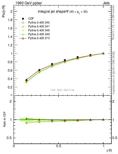 Plot of js_int in 1960 GeV ppbar collisions