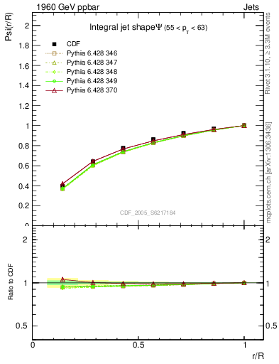 Plot of js_int in 1960 GeV ppbar collisions