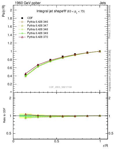 Plot of js_int in 1960 GeV ppbar collisions