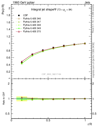 Plot of js_int in 1960 GeV ppbar collisions