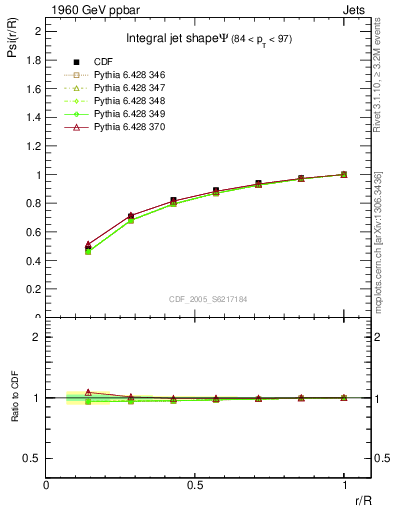 Plot of js_int in 1960 GeV ppbar collisions