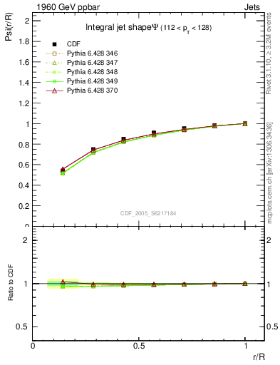 Plot of js_int in 1960 GeV ppbar collisions