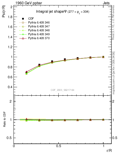 Plot of js_int in 1960 GeV ppbar collisions