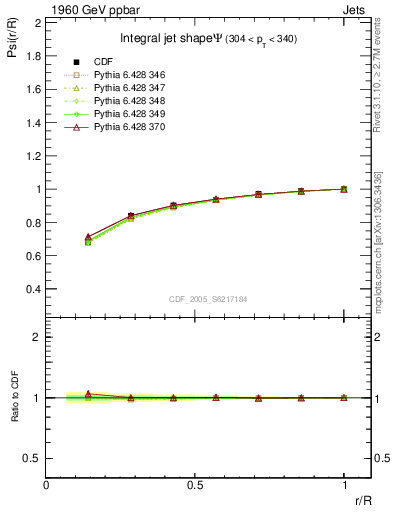 Plot of js_int in 1960 GeV ppbar collisions