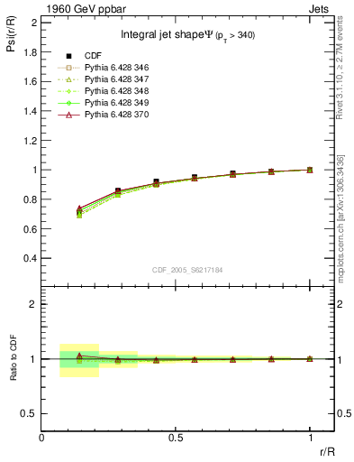 Plot of js_int in 1960 GeV ppbar collisions