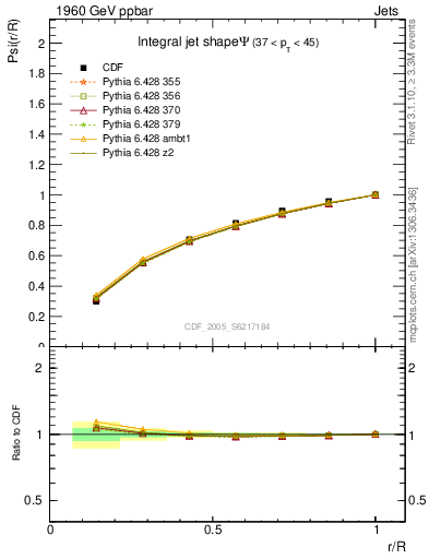 Plot of js_int in 1960 GeV ppbar collisions