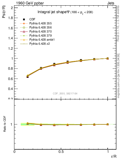 Plot of js_int in 1960 GeV ppbar collisions