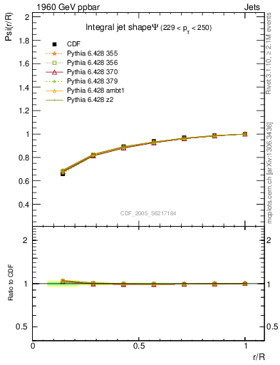 Plot of js_int in 1960 GeV ppbar collisions