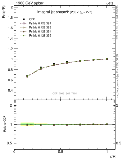 Plot of js_int in 1960 GeV ppbar collisions