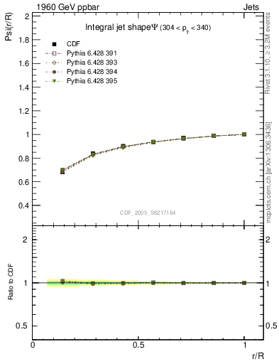 Plot of js_int in 1960 GeV ppbar collisions