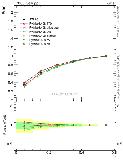 Plot of js_int in 7000 GeV pp collisions