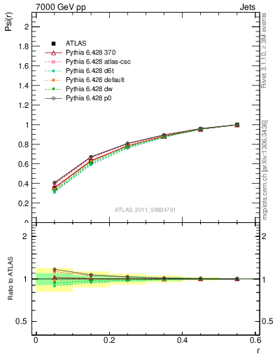 Plot of js_int in 7000 GeV pp collisions