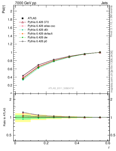 Plot of js_int in 7000 GeV pp collisions