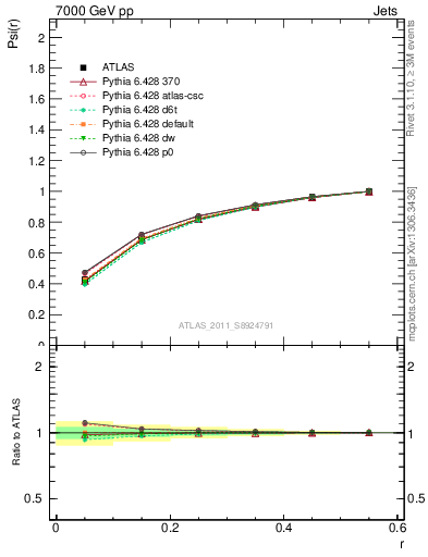 Plot of js_int in 7000 GeV pp collisions