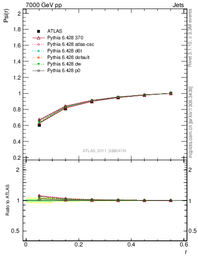 Plot of js_int in 7000 GeV pp collisions