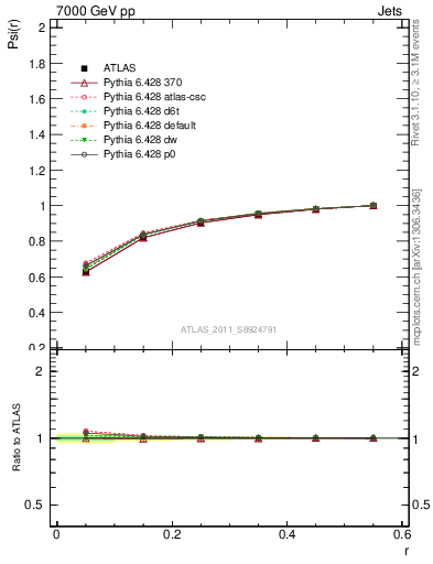 Plot of js_int in 7000 GeV pp collisions