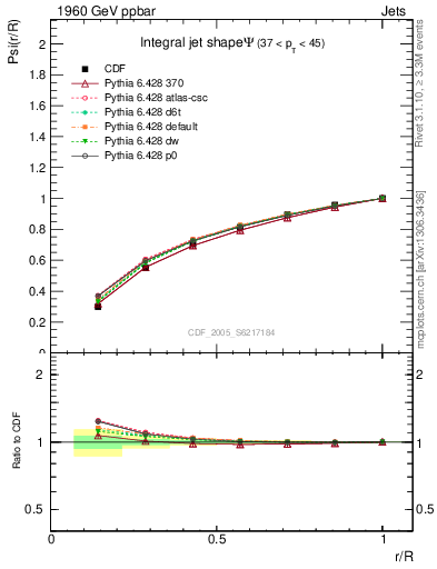 Plot of js_int in 1960 GeV ppbar collisions