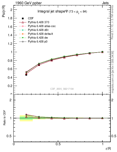 Plot of js_int in 1960 GeV ppbar collisions