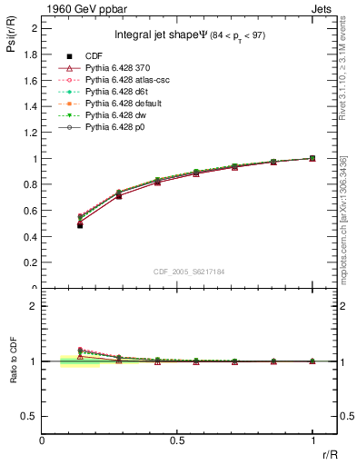 Plot of js_int in 1960 GeV ppbar collisions