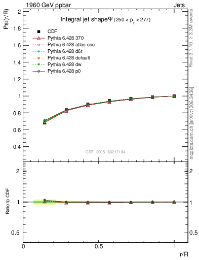 Plot of js_int in 1960 GeV ppbar collisions