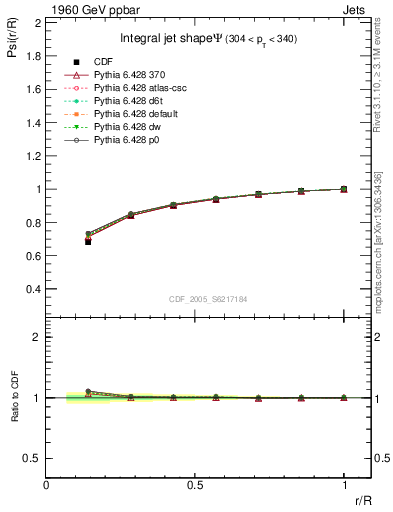 Plot of js_int in 1960 GeV ppbar collisions