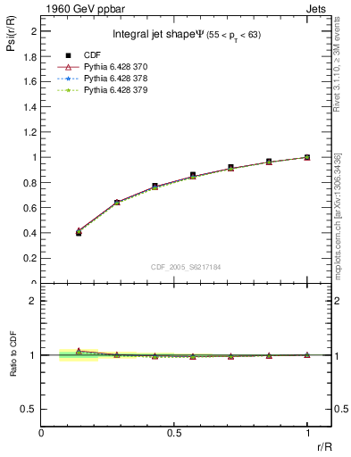 Plot of js_int in 1960 GeV ppbar collisions