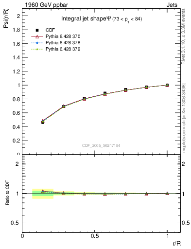 Plot of js_int in 1960 GeV ppbar collisions