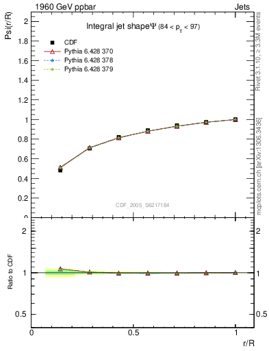 Plot of js_int in 1960 GeV ppbar collisions