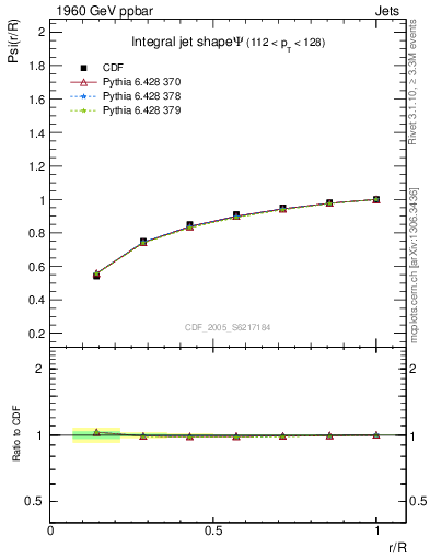 Plot of js_int in 1960 GeV ppbar collisions