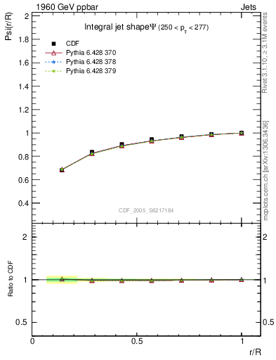 Plot of js_int in 1960 GeV ppbar collisions