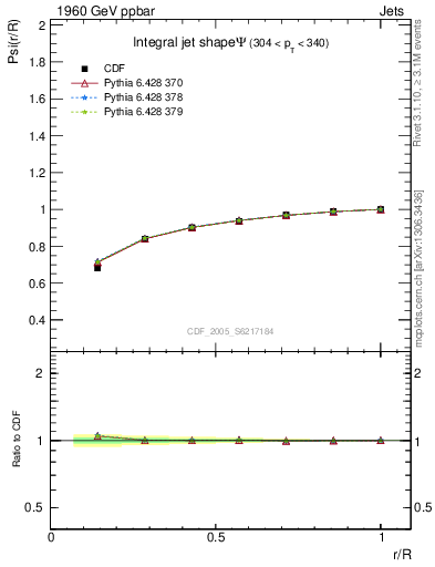 Plot of js_int in 1960 GeV ppbar collisions