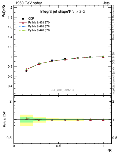 Plot of js_int in 1960 GeV ppbar collisions