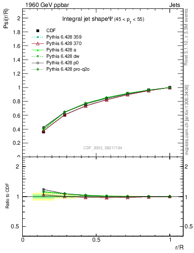 Plot of js_int in 1960 GeV ppbar collisions