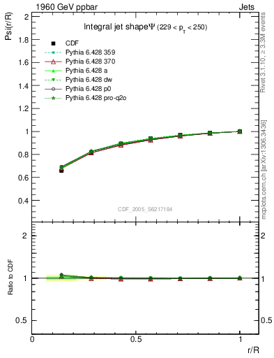 Plot of js_int in 1960 GeV ppbar collisions